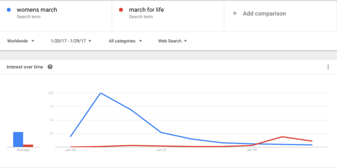 https://www.google.com/trends/explore?date=2017-01-20%202017-01-29&q=womens%20march,march%20for%20life 